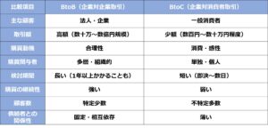 BtoB取引とBtoC取引の特徴