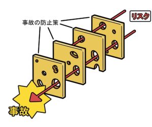 ②事故・トラブルの発生要因を説明する『スイスチーズモデル』