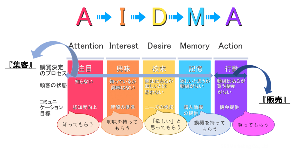 購買に向けての心理プロセスを可視化するフレームワーク『AIDMA』