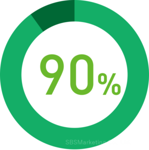 モバイル端末で検索した約90％が購買行動に検索結果を参考にしているという調査結果が