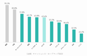 14_世界主要国におけるキャッシュレス決済比率（2021年）_一般社団法人キャッシュレス推進協議会 