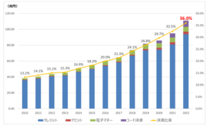 13_日本のキャッシュレス決済額および比率の推移（2022年）_経済産業省