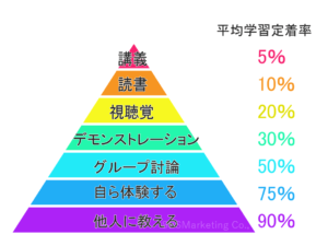 学習方法ごとに効果や定着率を図解した考え方