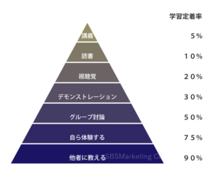 学習方法と学習効果を7つの段階で分類