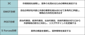 代表的な自社の現状や市場・消費者の環境分析手法