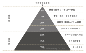 学習法が受け身 or 自発的