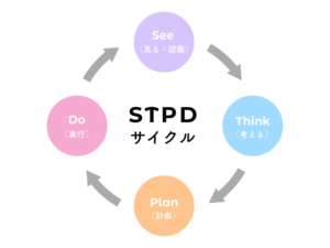 「See（見る）」「Think（考える）」「Plan（計画する）」「Do（実行する）」