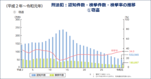 16-1　刑法犯：認知件数・検挙件数・検挙率の推移　①窃盗