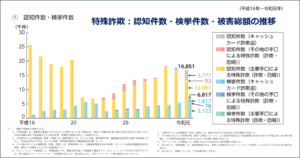 特殊詐欺：認知件数・検挙件数・被害総額の推移