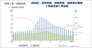 16-2　刑法犯：認知件数・検挙件数・検挙率の推移　②窃盗を除く刑法犯