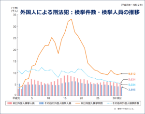 外国人による刑法犯：検挙件数・検挙人員の推移