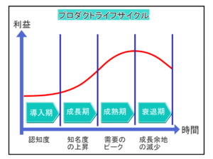 市場の「成長期」or「導入期・成熟期」