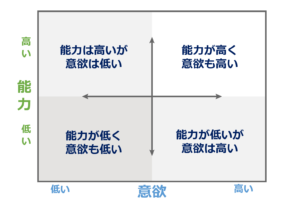 「能力」と「意欲」の高低とその分類