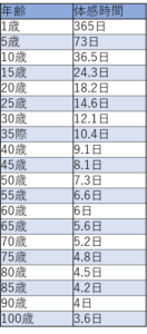 『ジャネーの法則』に年齢と体感時間を当てはめると・・・