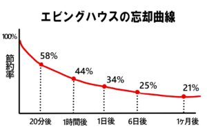『エビングハウスの忘却曲線』のグラフ