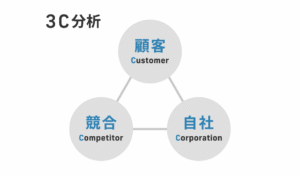 ⑥顧客や消費者、競合と自社を分析