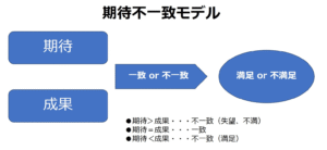 ②「期待値と現実のギャップ」が引き起こす要因に