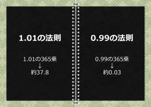 「約1,260倍の差」が生じることに