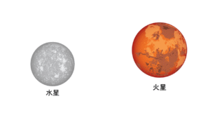 ①惑星の名称にイメージが引っ張られる