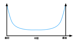『系列位置効果』の背景にある2種類の仕組みとは？