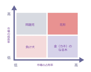 「市場の成長性」と「市場シェア」