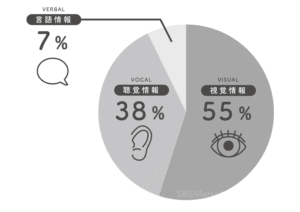 言語情報よりも大事なのが「非言語情報」