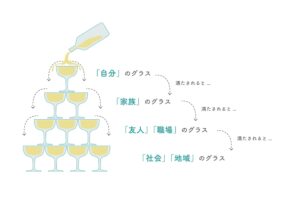 「まず自分の心を満たすことが大切」であることを説いた法則
