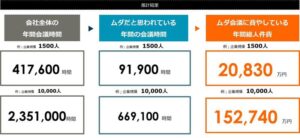ムダな会議に費やしている年間総人件費の推計結果：株式会社パーソル総合研究所