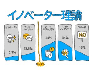 ②商品やサービスが市場に普及していく5つの過程を示した『イノベーター理論』
