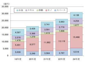 2018年度~2024年度の『シェアリングエコノミー』の領域ごとの市場推移