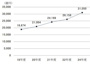 2024年度の『シェアリングエコノミー』の市場規模