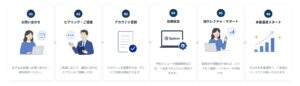 充実のサポート体制によるスムーズな導入を実現