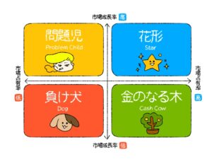 自社の経営資源を最適に分配する際に有効なフレームワーク