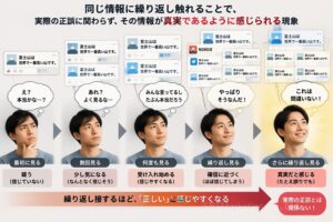 正誤に関わらず繰り返し接触することで真実性が高まる認知バイアス