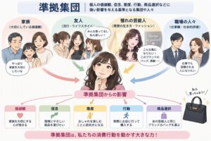 ②自身の価値観や消費行動に強い影響を与える集団や人々＝準拠集団