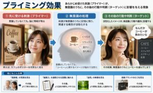 ②無意識に意思決定や行動が誘導されるようになる心理効果